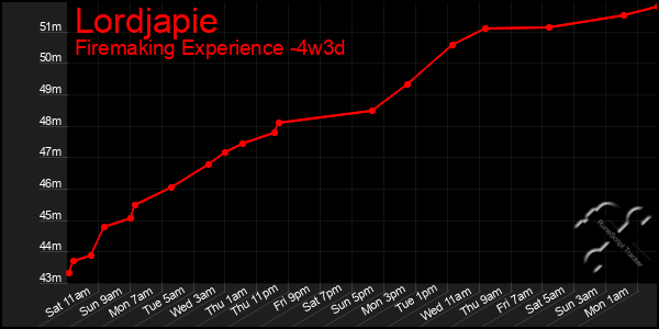 Last 31 Days Graph of Lordjapie
