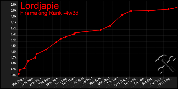 Last 31 Days Graph of Lordjapie