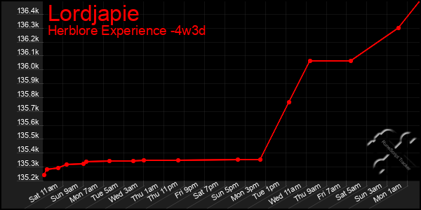 Last 31 Days Graph of Lordjapie