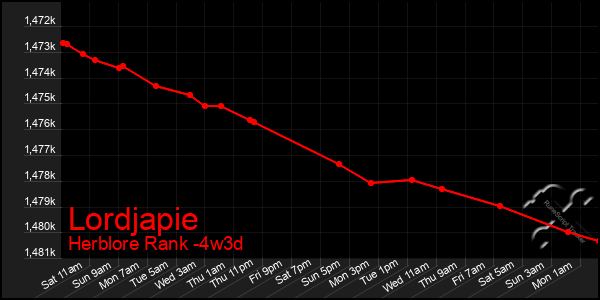Last 31 Days Graph of Lordjapie