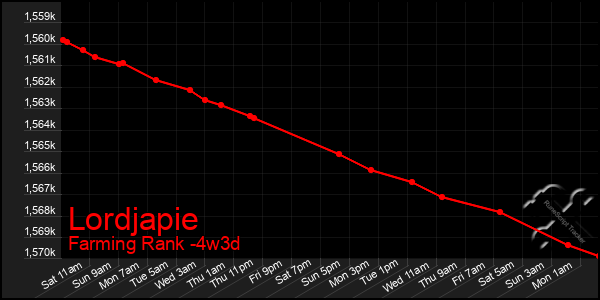 Last 31 Days Graph of Lordjapie