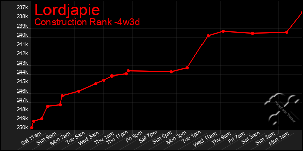Last 31 Days Graph of Lordjapie