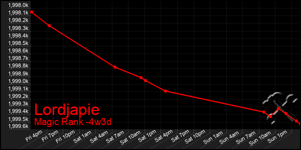 Last 31 Days Graph of Lordjapie