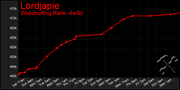 Last 31 Days Graph of Lordjapie