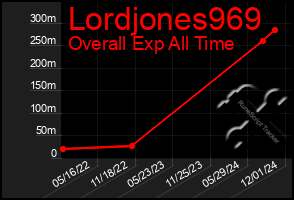 Total Graph of Lordjones969