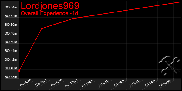 Last 24 Hours Graph of Lordjones969