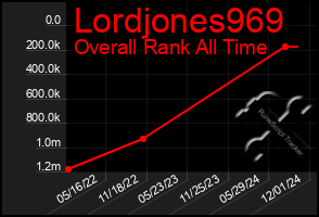 Total Graph of Lordjones969