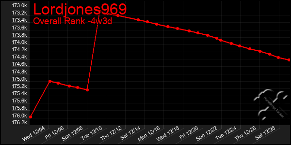 Last 31 Days Graph of Lordjones969