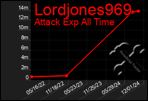 Total Graph of Lordjones969