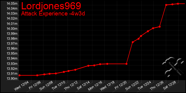 Last 31 Days Graph of Lordjones969