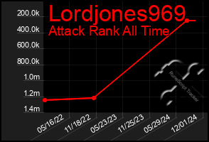 Total Graph of Lordjones969