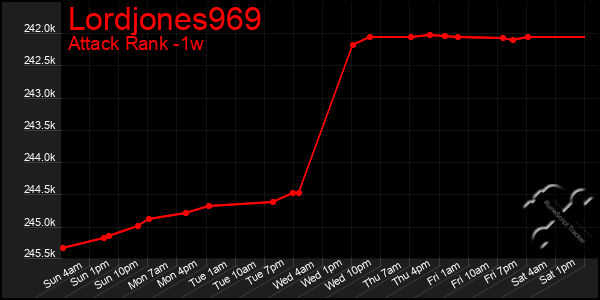 Last 7 Days Graph of Lordjones969