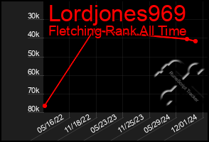 Total Graph of Lordjones969