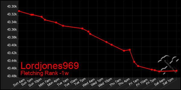 Last 7 Days Graph of Lordjones969