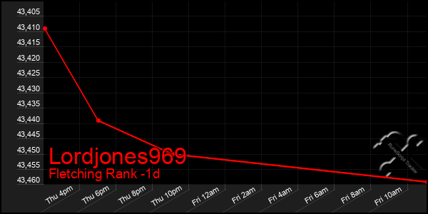 Last 24 Hours Graph of Lordjones969