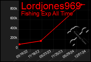 Total Graph of Lordjones969