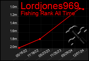 Total Graph of Lordjones969