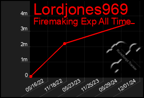 Total Graph of Lordjones969