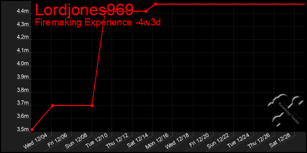 Last 31 Days Graph of Lordjones969