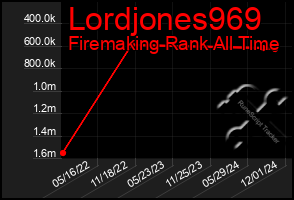 Total Graph of Lordjones969