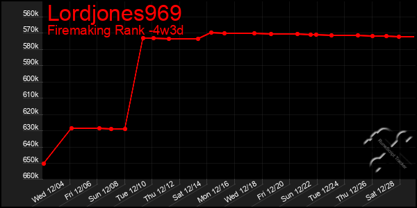 Last 31 Days Graph of Lordjones969