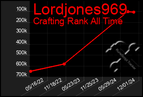 Total Graph of Lordjones969