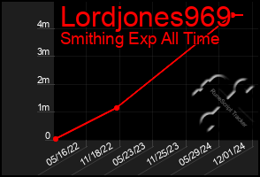 Total Graph of Lordjones969