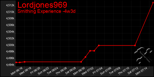 Last 31 Days Graph of Lordjones969