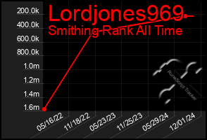 Total Graph of Lordjones969