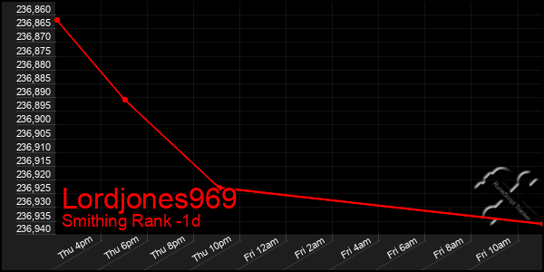 Last 24 Hours Graph of Lordjones969