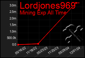 Total Graph of Lordjones969