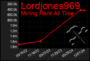 Total Graph of Lordjones969