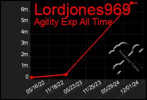 Total Graph of Lordjones969