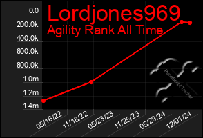 Total Graph of Lordjones969