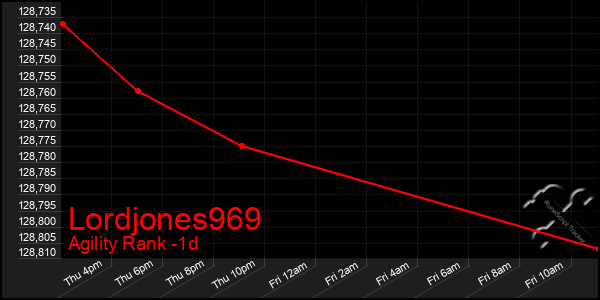 Last 24 Hours Graph of Lordjones969