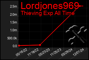 Total Graph of Lordjones969