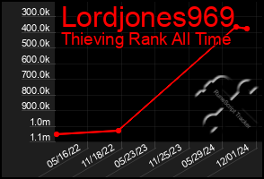 Total Graph of Lordjones969