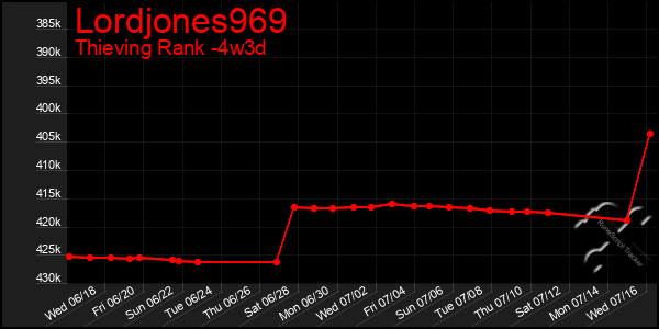 Last 31 Days Graph of Lordjones969