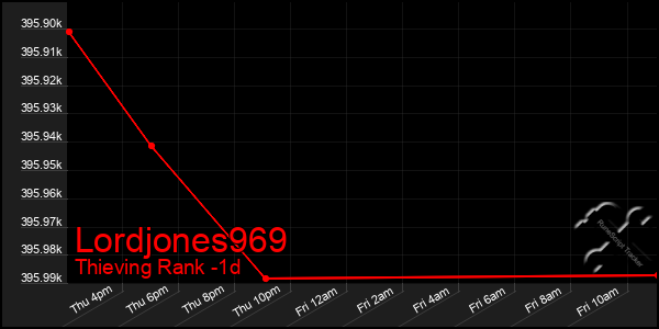 Last 24 Hours Graph of Lordjones969