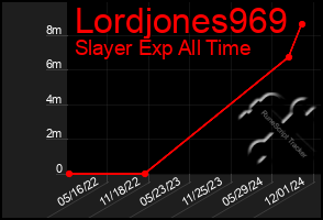 Total Graph of Lordjones969