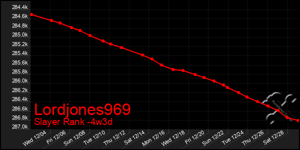 Last 31 Days Graph of Lordjones969