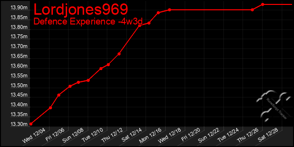 Last 31 Days Graph of Lordjones969