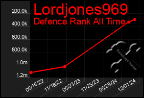 Total Graph of Lordjones969