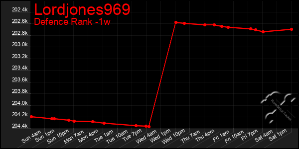 Last 7 Days Graph of Lordjones969