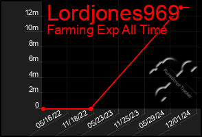 Total Graph of Lordjones969