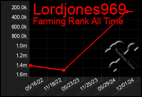 Total Graph of Lordjones969