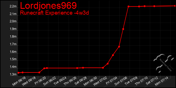 Last 31 Days Graph of Lordjones969