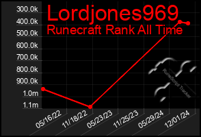 Total Graph of Lordjones969