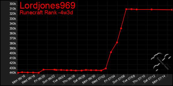 Last 31 Days Graph of Lordjones969