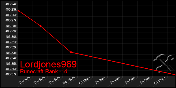 Last 24 Hours Graph of Lordjones969